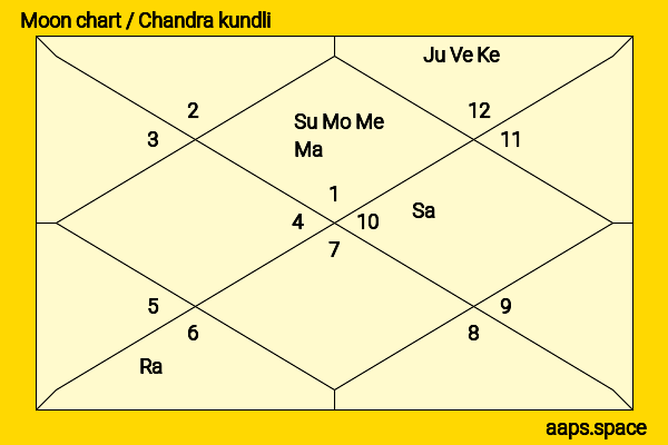 Ramnath Goenka chandra kundli or moon chart
